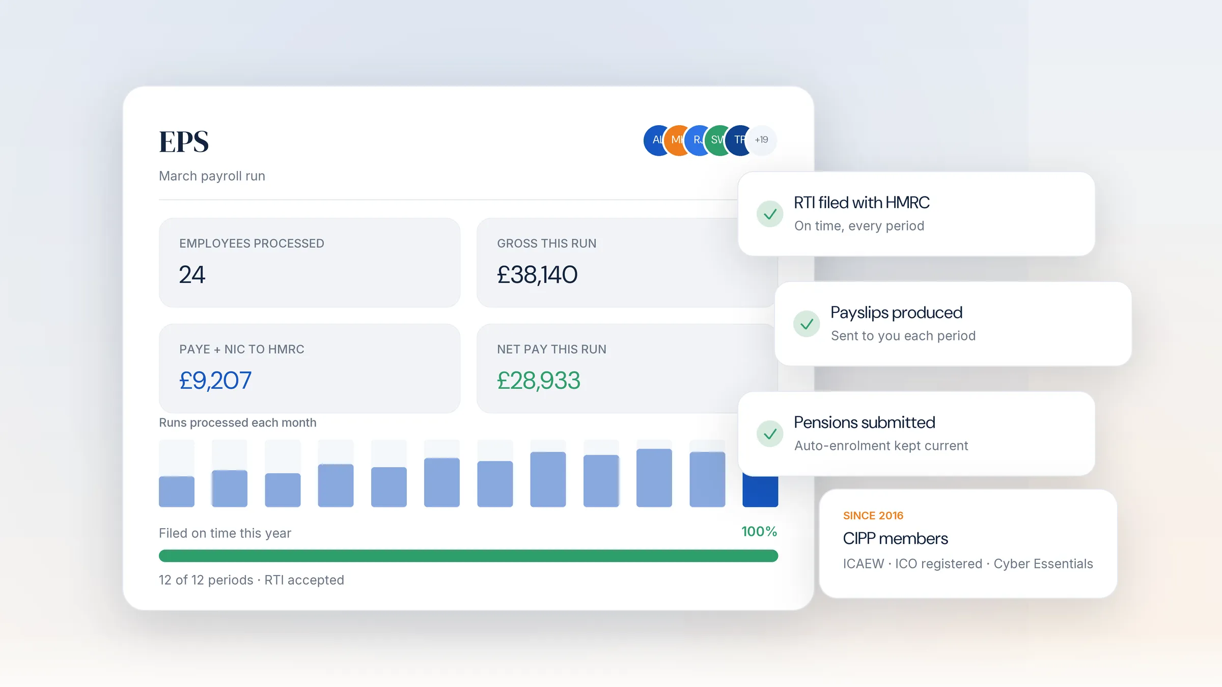 An Effective Payroll Solutions payroll summary: 24 employees processed, pay and deductions calculated, RTI filed with HMRC and payslips produced.